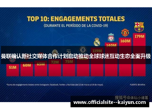 曼联确认新社交媒体合作计划启动推动全球球迷互动生态全面升级 曼联确认新社交媒体合作计划启动推动全球球迷互动生态全面升级